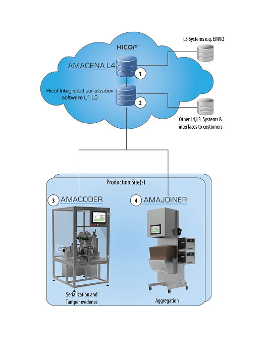 Serial Data Managing Database