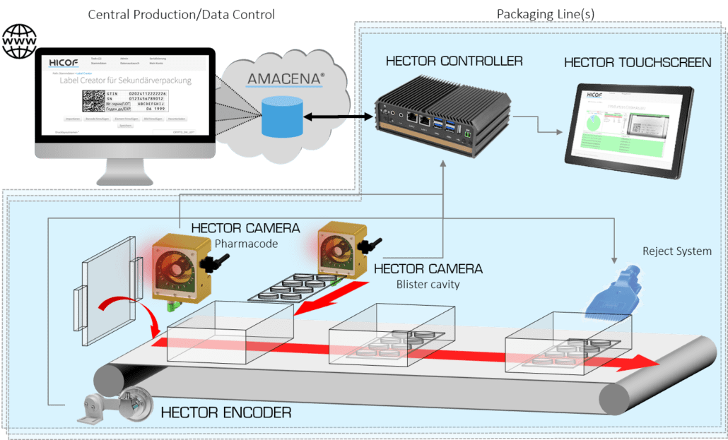 Serialization and aggregation inspection system