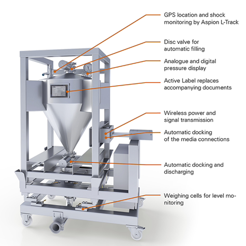 Intelligent container for intra- and extralogistics safety and control