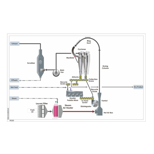 Pea fiber drying solutions for food or feed applications