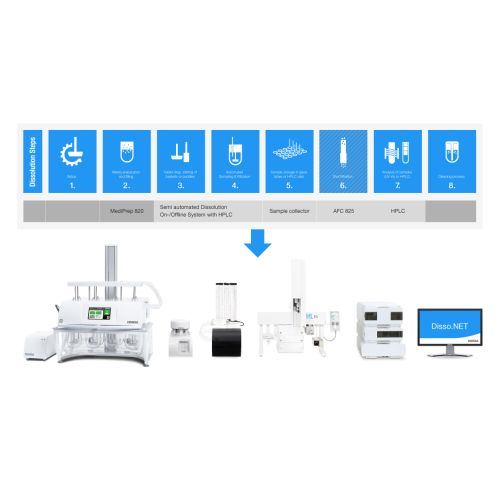 Dissolution testing system with Hplc analysis