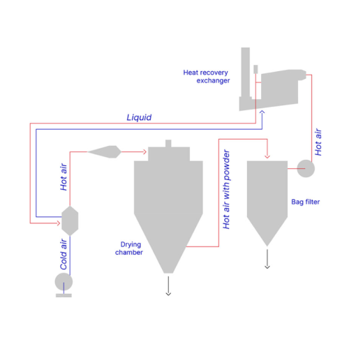 Heat recovery system for spray drying plants
