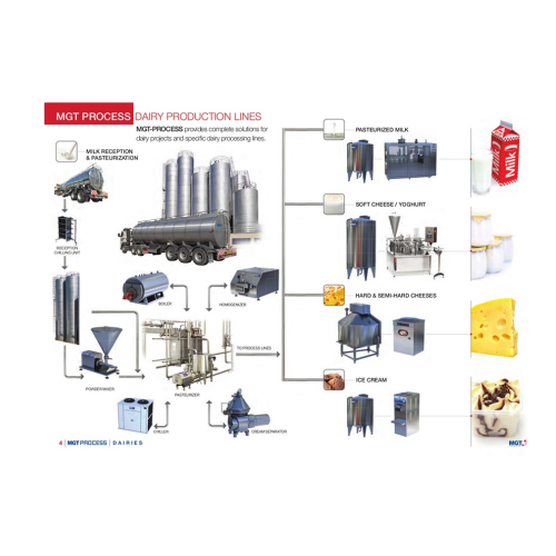 Homogenizer for dairy products