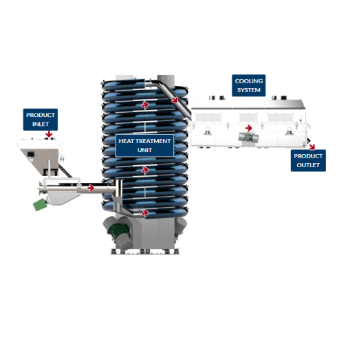 Industrial continuous heat treatment for dry ingredients