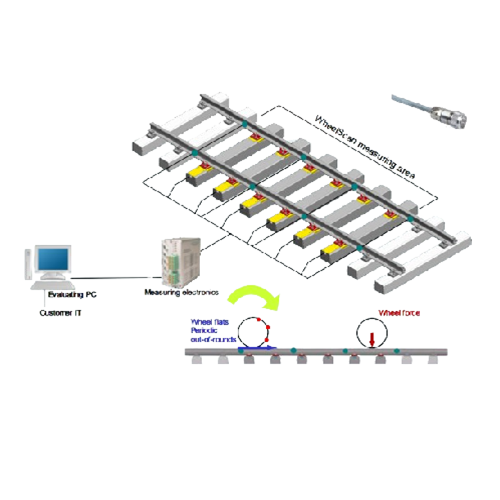 In-transit wheel diagnosis for railways