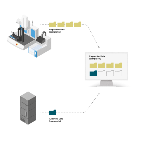 Automated sample preparation software for pharmaceutical testing