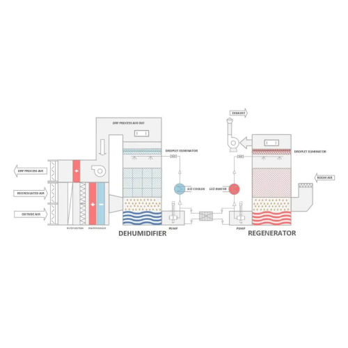 Industrial lithium chloride dehumidifier