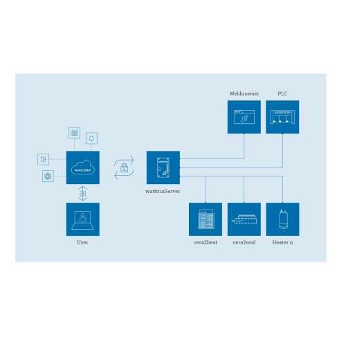 Cloud-based heating system management